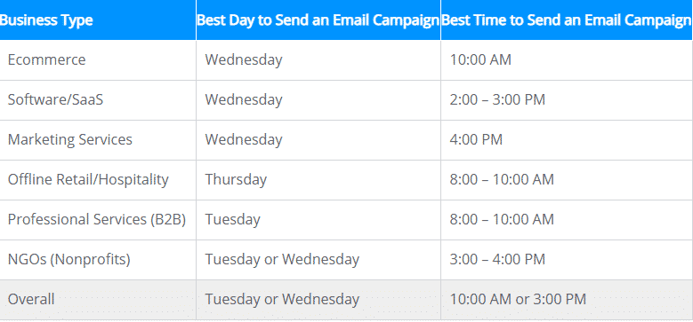 Best Time to send emails