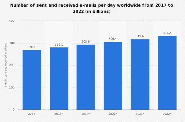 number of email sent