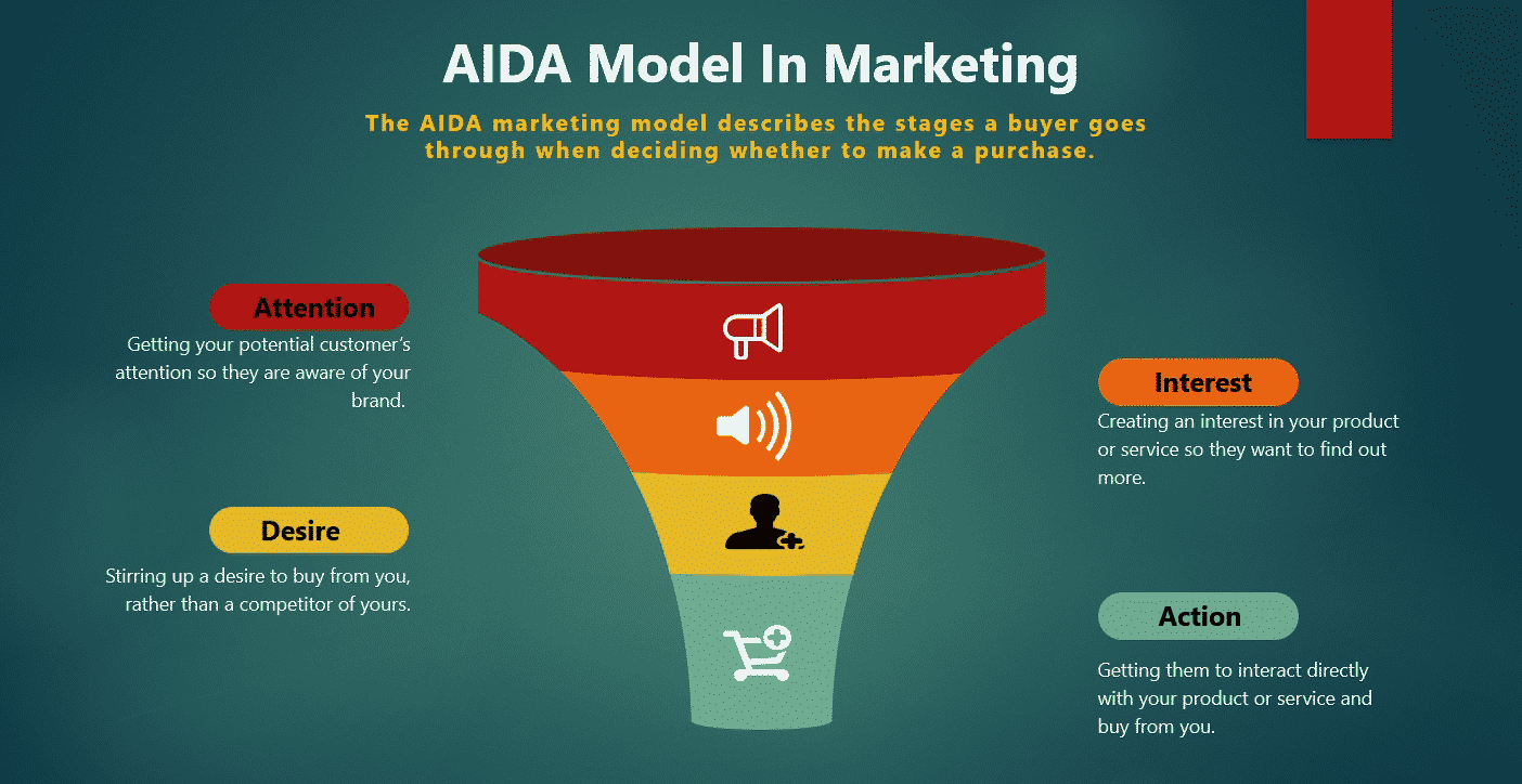 AIDA Model in marketing 2020