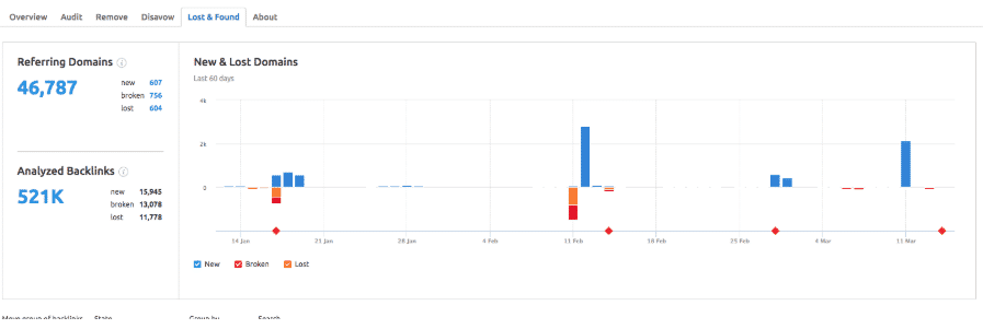 Lost and Found links Semrush (1)