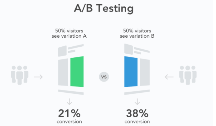 AB testing in Email marketing
