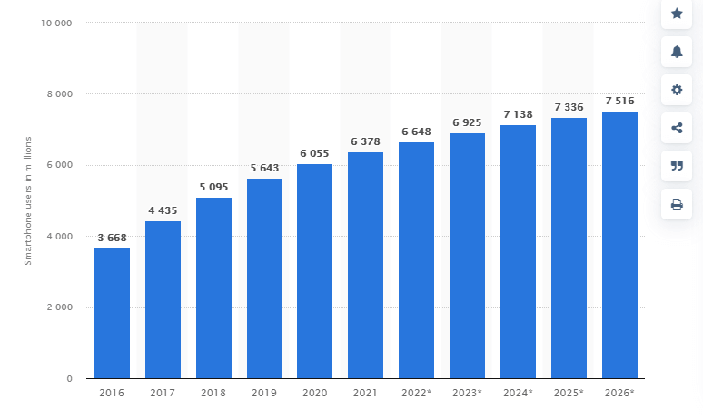 Number of smartphone users