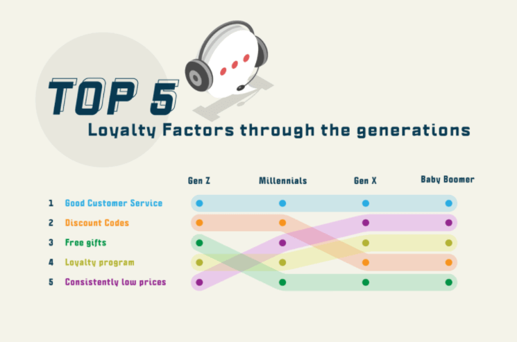 factors to gain customer loyalty