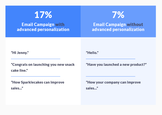 effectiveness of email campaigns