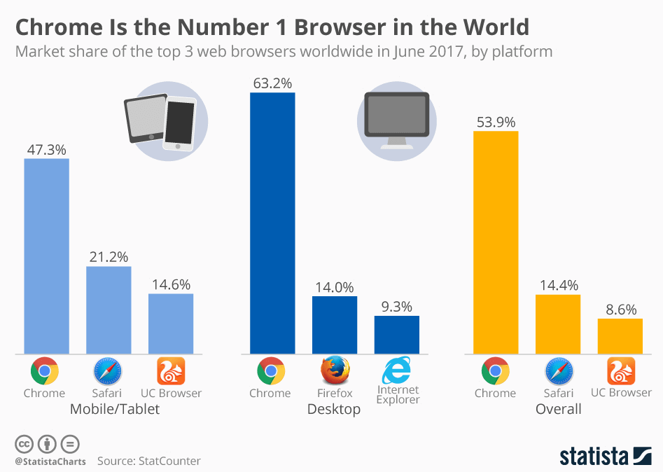 prevalence of different web browser