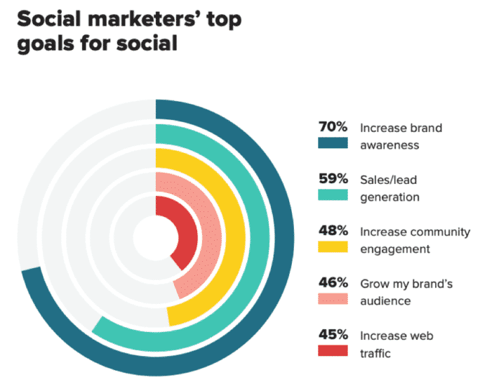 social marketers’ top goals for social media marketing