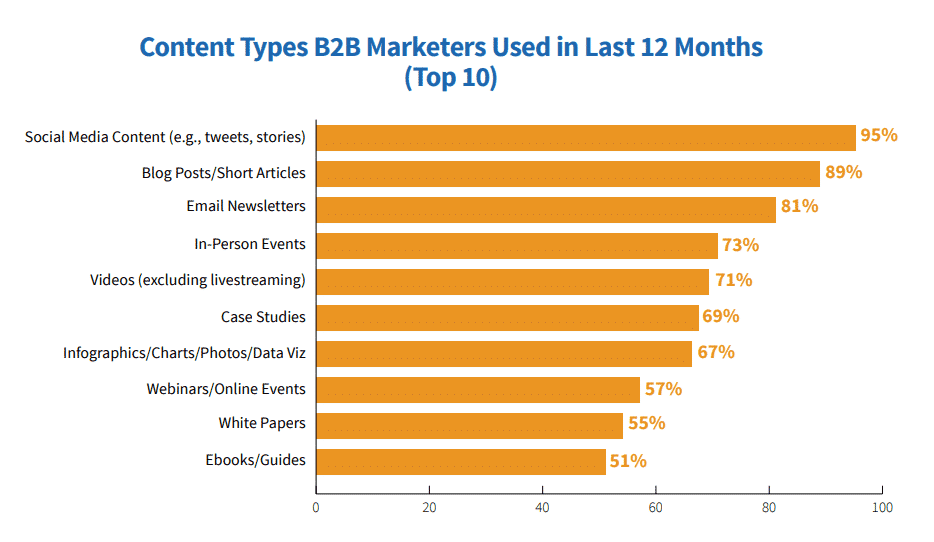 B2B brands use emails