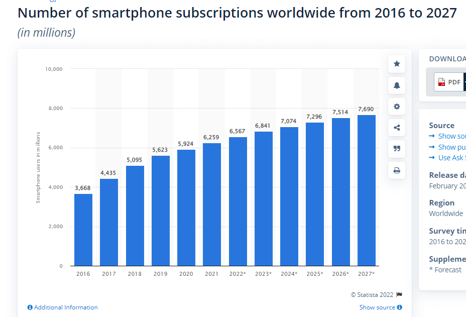 Number of smartphone subscriptions worldwide