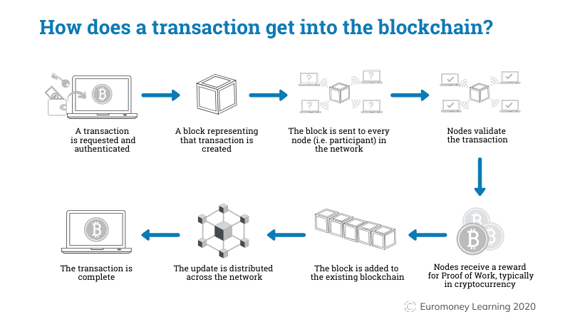 How Blockchain Works in ecommerce