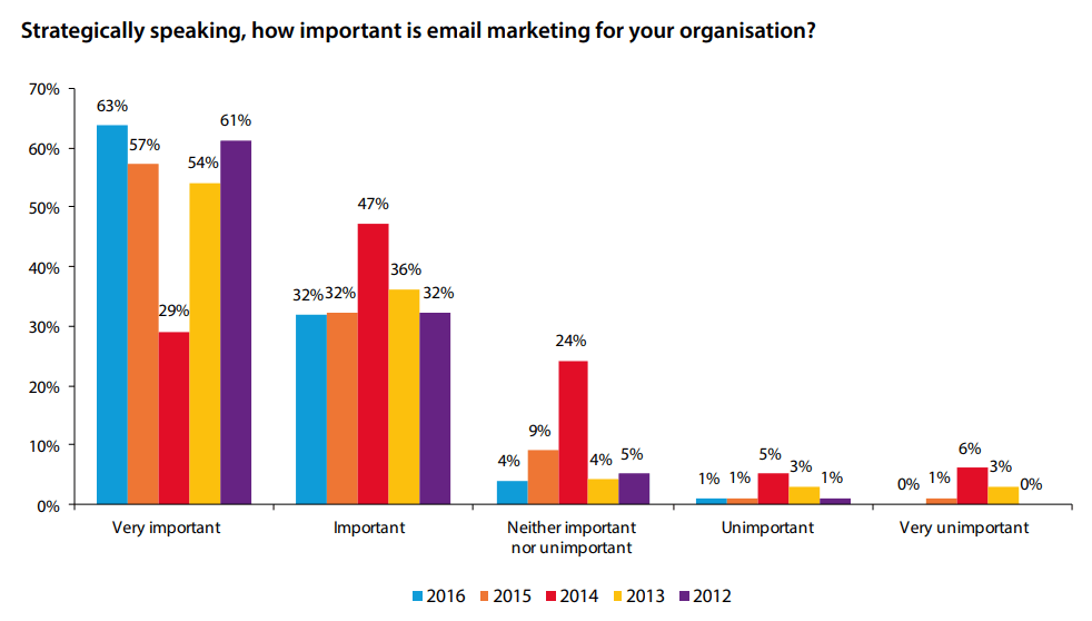 Importance of email newsletters