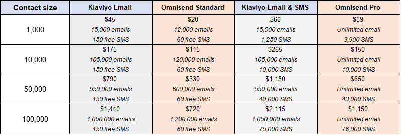 Omnisend vs Klaviyo