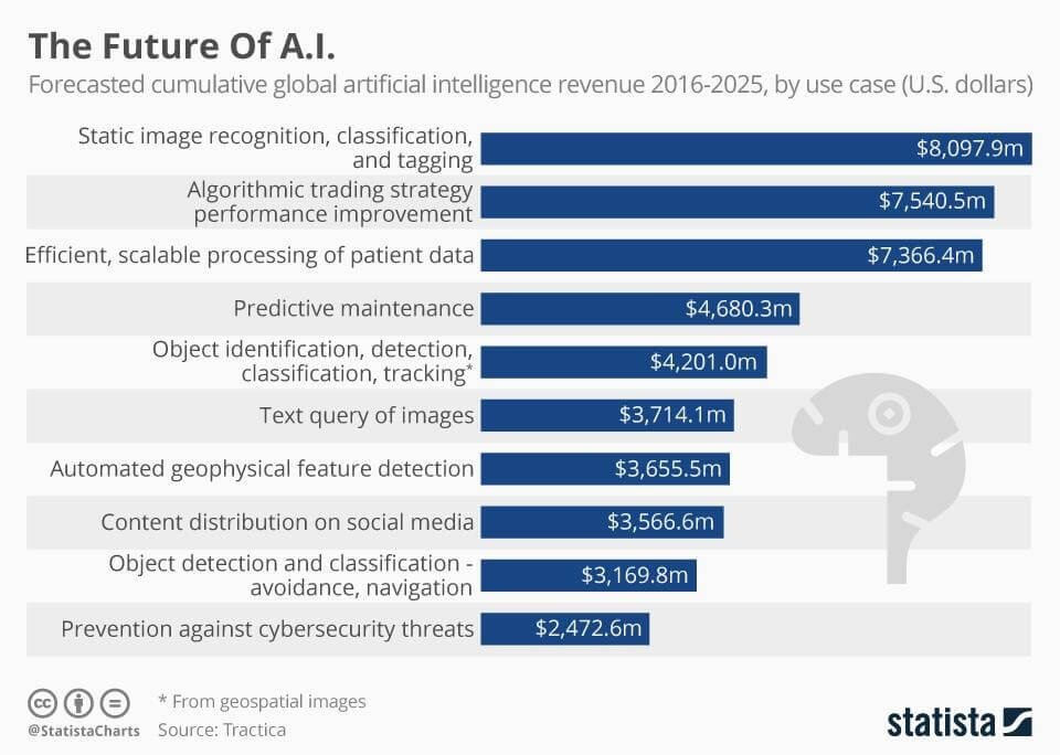 A graph by Statista on global AI revenue