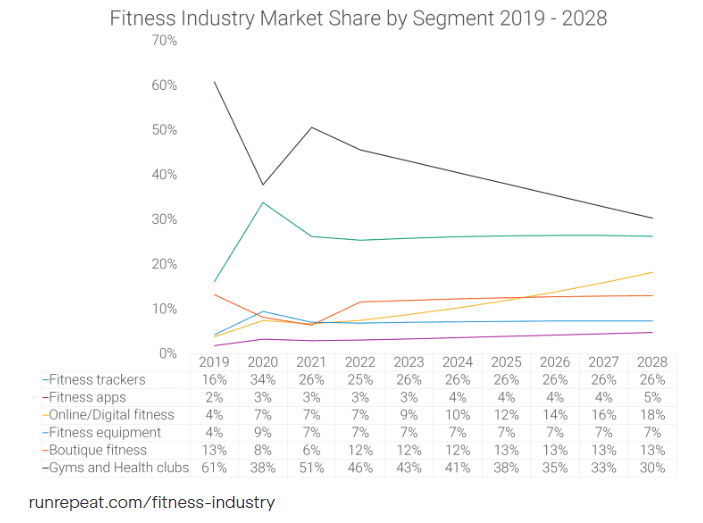 FITNESS INDUSTRY WORTH