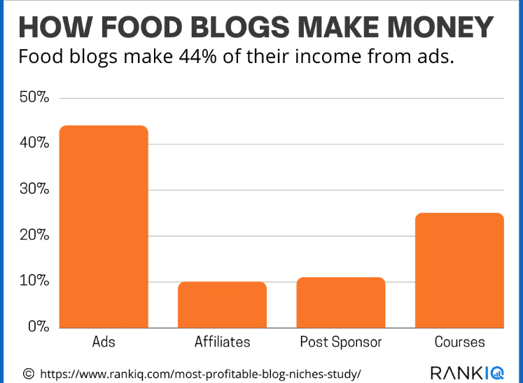 income breakdown for food bloggers.