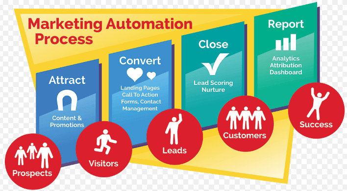 marketing automation process