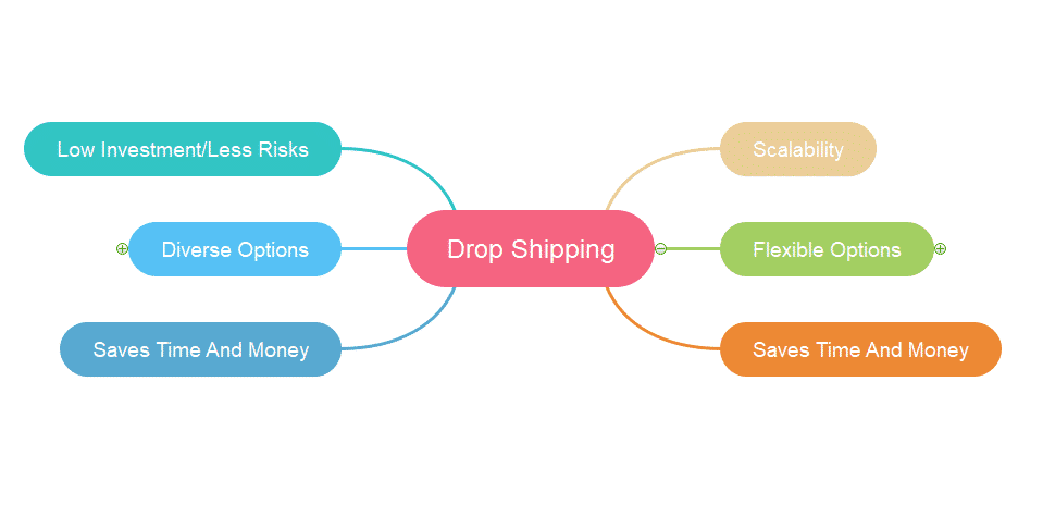 Drop Shipping advantages