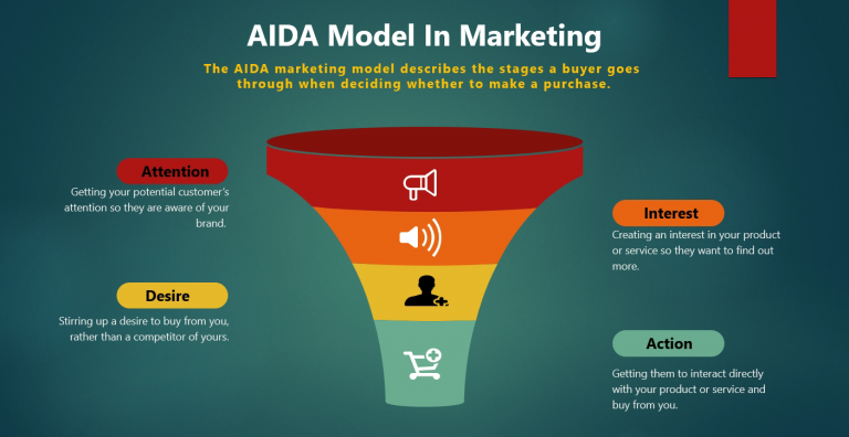 Aida Model In Marketing The 4 Words Formula With Examples 7974