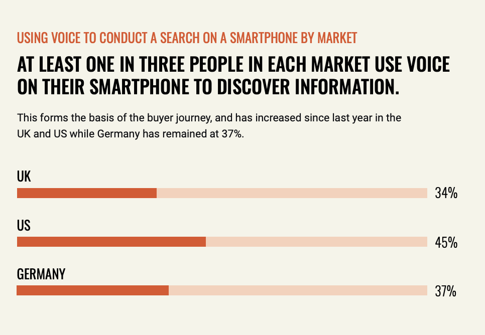 4. Around 45% of Americans Use Voice on Their Smartphones to Discover Information
