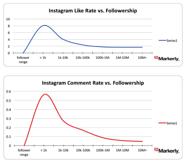 Micro-influencers have better engagement rates. marketing
