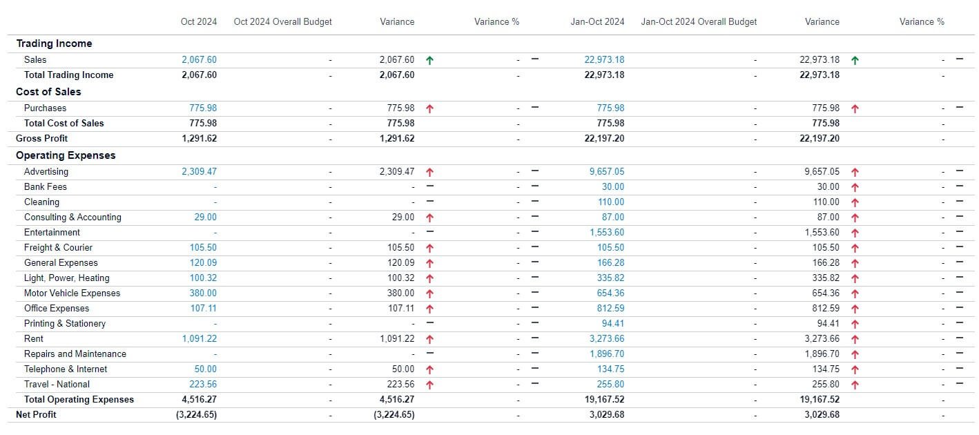 Xero budgeting Budget Variance