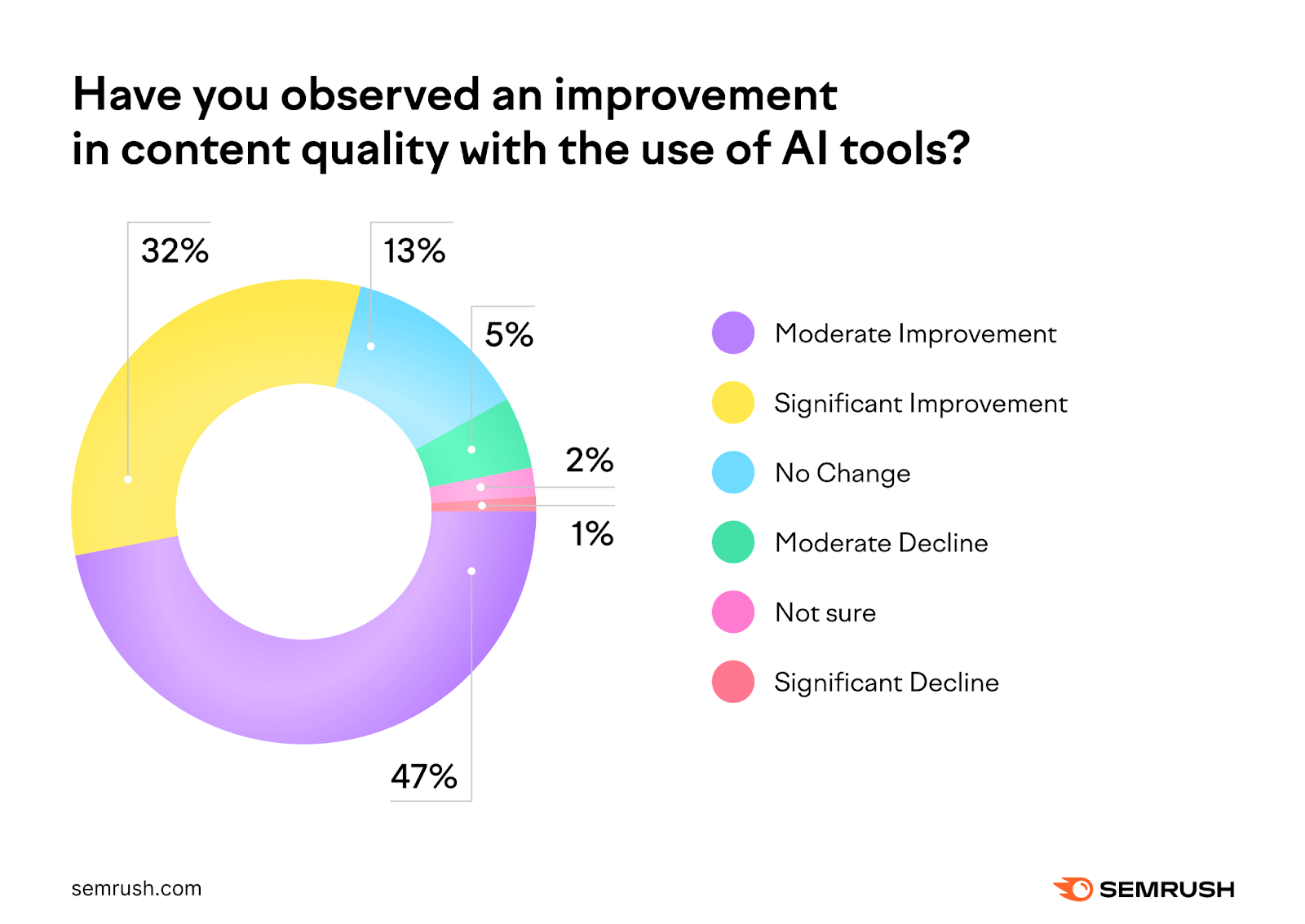 AI Content Marketing Statistics