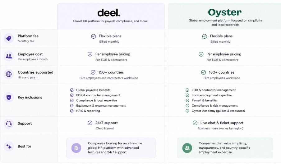 Oyster Vs Deel Pricing