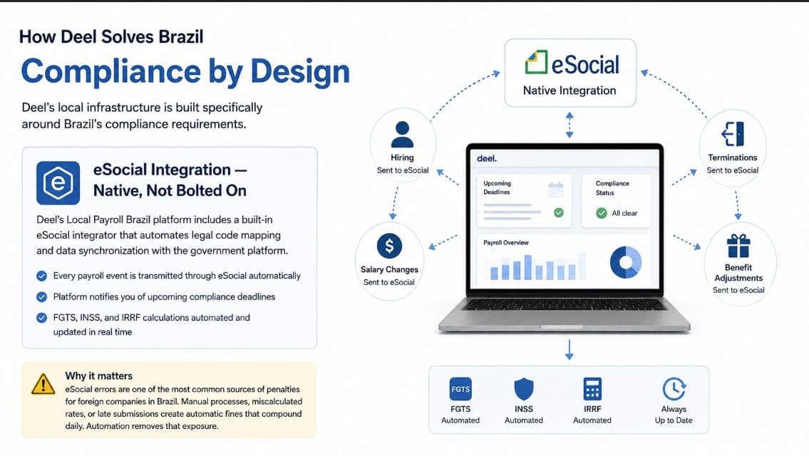 eSocial Integration — Native, Not Bolted On