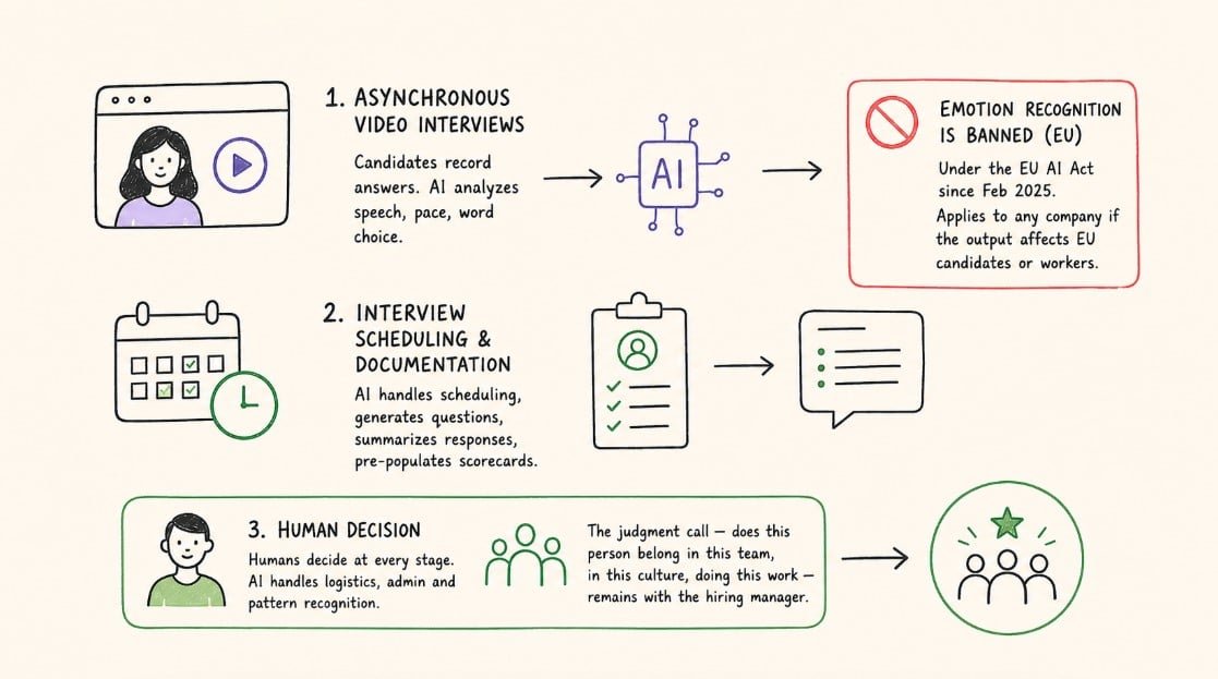 Layer 3 AI Interviewing and Scheduling — Where the Human Question Gets Real