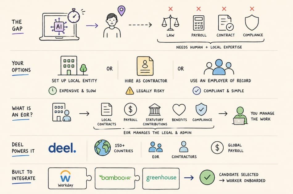 Layer 4 Compliance and Payroll Infrastructure — The Layer AI Cannot Replace